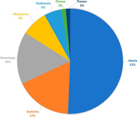 Frontiers Phenotypic And Genetic Complexity In Pediatric Movement