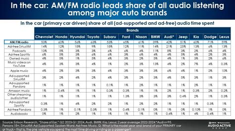 Automotive “Share Of Ear”: Across Car Brands, AM/FM Radio Represents 60 ...