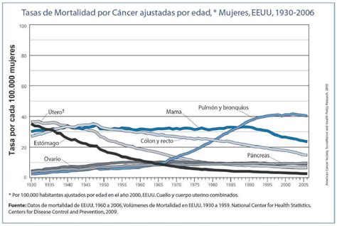 Tasas De Mortalidad Por C Ncer En Mujeres Ajustadas Por Edad Eeuu