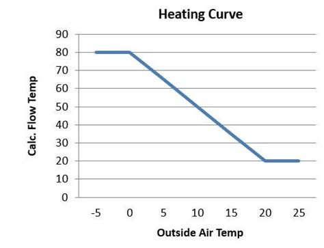 Bms Basics Heating Curve Control Software Projectbms