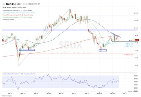 Starbucks Chart: Key Levels to Know as Earnings Report Looms - TheStreet