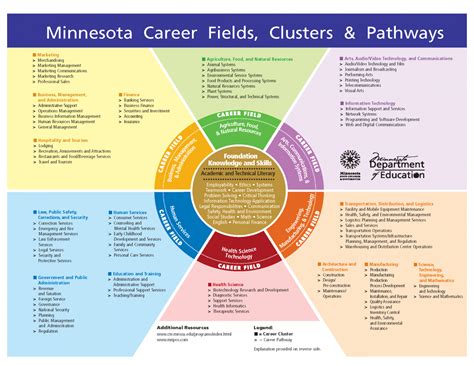 Free Diagram Templates Career Pathways