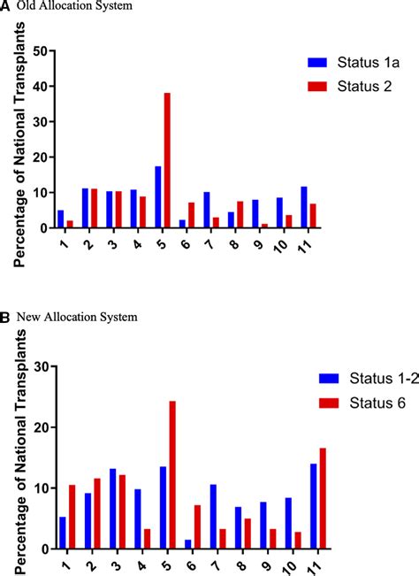 Trends And Outcomes Of Cardiac Transplantation In The Lowest Urgency