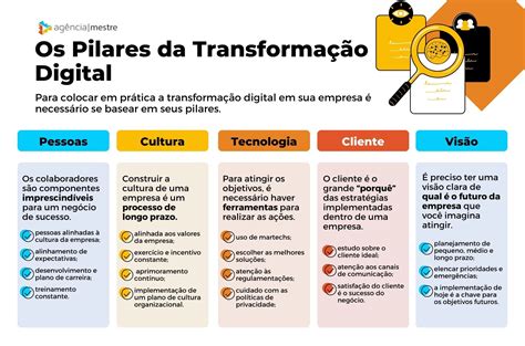 Transforma O Digital O Que E Qual A Sua Import Ncia Ag Ncia Mestre