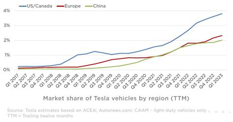 Tesla's Market Share In US/Canada Almost Reached 4% In Q1 2023