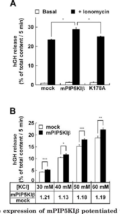 Figure From The Activation Of Exocytotic Sites By The Formation Of