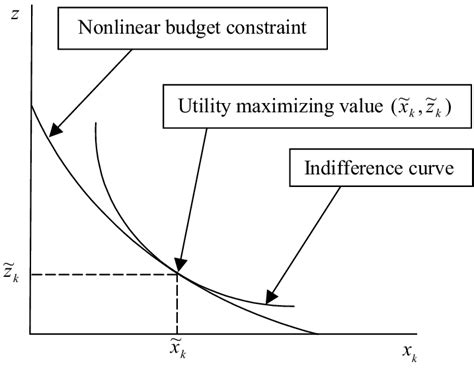 Utility Maximization In The X Z Plane For Continuous Nonlinear Prices