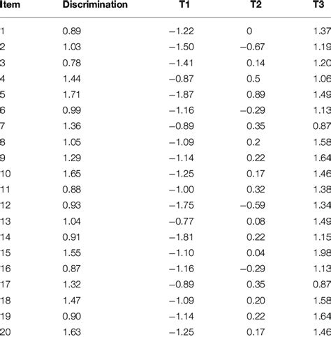 Data generating parameters for the graded response model. | Download ...