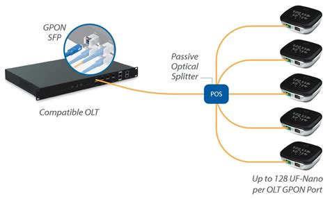 Ubiquiti Uf Olt U Fiber Olt X Gpon Opticord