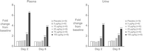 Phase 1 Safety Tolerability Pharmacokinetics And Pharmacodynamics