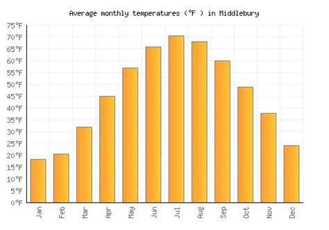 Middlebury Weather averages & monthly Temperatures | United States ...