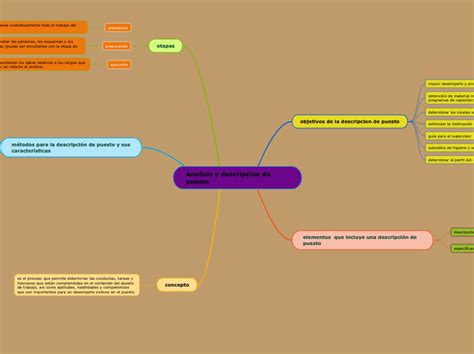 Unidad Analisis Y Descripcion De Puesto Mind Map Sexiz Pix