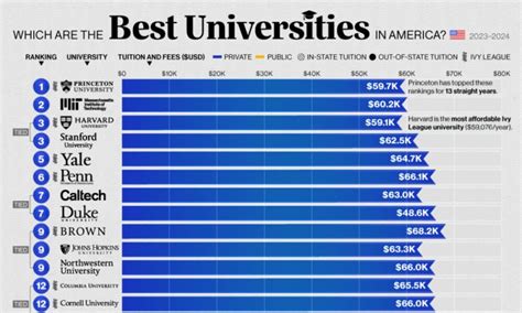 Ranked America S Best Universities