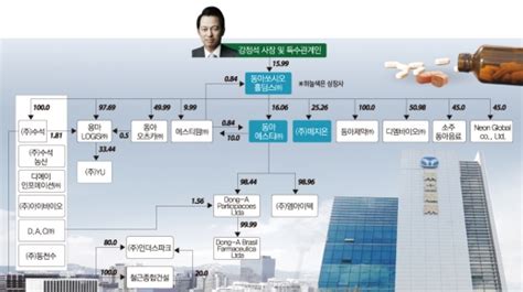 제약사 지배구조 분석 ⑤동아쏘시오홀딩스 4남 강정석씨 지주사 대표이사 지분율 1198 경영승계 ‘완료 이투데이