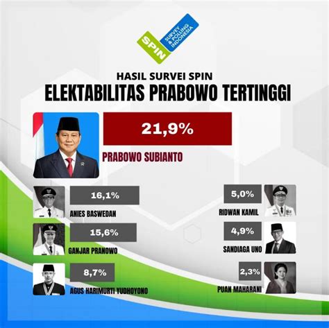 Survei Spin Elektabilitas Prabowo Masih Tertinggi Ganjar Dan Anies