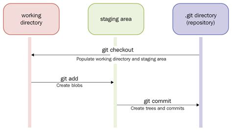 The Three Stages Of Git Devtutorial