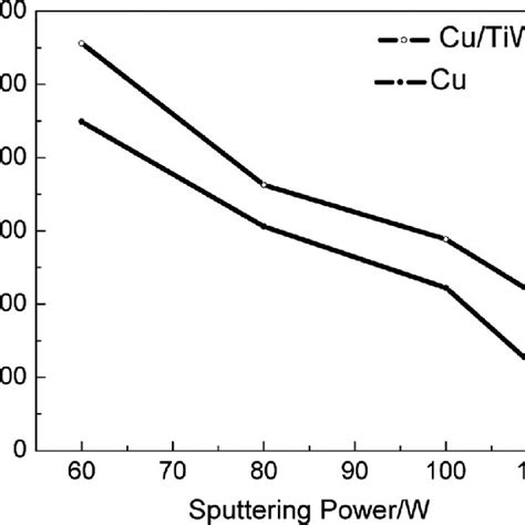 A Dependence Of Perpendicular Coercivity On Annealing Temperature