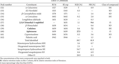 Table From The Essential Oils Of Rhaponticum Carthamoides Hairy Roots