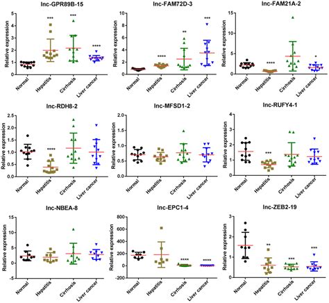 Serum Exosomal Long Noncoding Rnas Lnc Fam72d 3 And Lnc Epc1 4 As