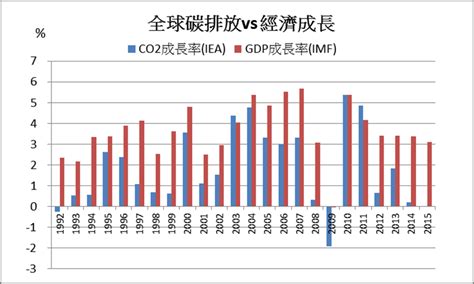 Iea分析顯示，隨著再生能源使用激增，全球碳排放成長已連續兩年持平，確認碳排放已與全球經濟成長脫鉤 即時資訊 能源知識庫