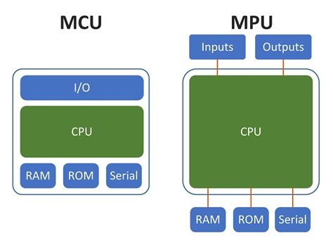 Azure IoT デバイスの種類の概要 Azure IoT Microsoft Learn