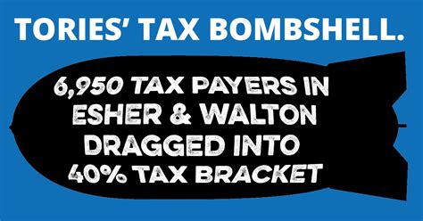 Esher And Walton Hardest Hit By Stealth Tax Rise As 6 950 New Tax Payers Dragged Into Higher Rate