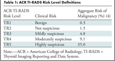 Table 1 From Assessment Of American College Of Radiology Thyroid