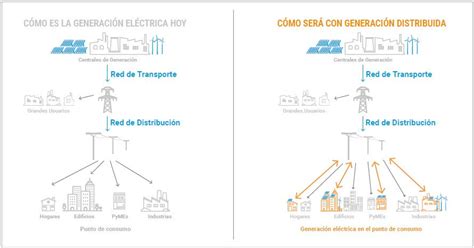 Generaci N Distribuida Y Su V Nculo Con La Electromovilidad