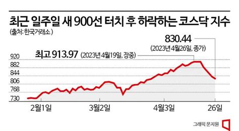 이차전지주 흔들리자 개미들 ‘코스닥 인버스 Etf에 베팅 아시아경제