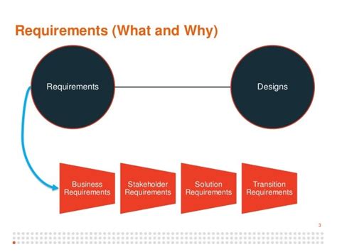 Requirements Lifecycle Management