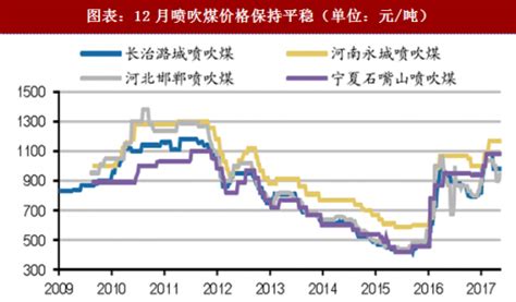 2018年中国煤炭行业煤价涨幅及走势变化分析（图） 观研报告网