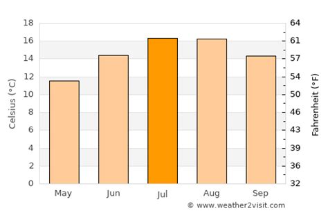 Swansea Weather in July 2024 | United Kingdom Averages | Weather-2-Visit