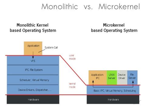 L4 Microkernel Design Overview