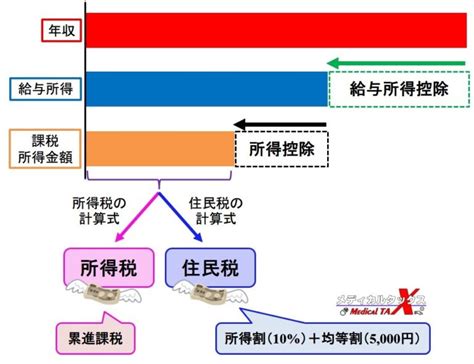 所得税と住民税の控除額の違いは？税率や対象年度も異なるんやで メディカルタックス