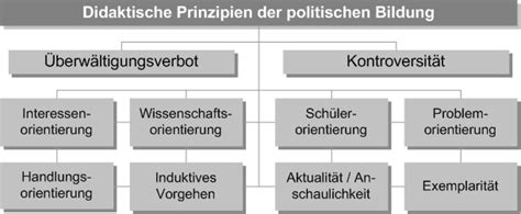 Didaktische Prinzipien In Der Politischen Bildung