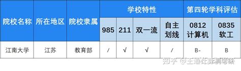 考情分析2022年江南大学计算机考研考情分析 知乎