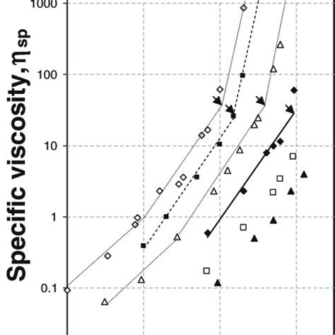 Dependence Of Specific Viscosity Sp On The Weight Paa Concentration