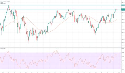 SX5E Index Charts and Quotes — TradingView