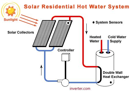 Solar Photovoltaic Vs Solar Hot Water Inverter