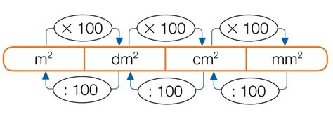 Multiplos Y Submultiplos Del Metro Cuadrado