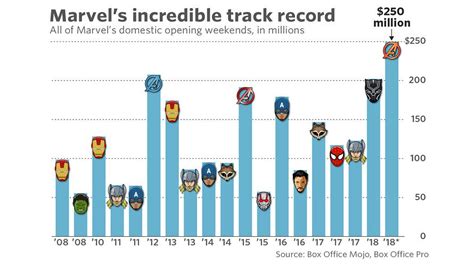 Marvel Does It Again! Avengers Breaks Box Office Records - 92.5 The Beat