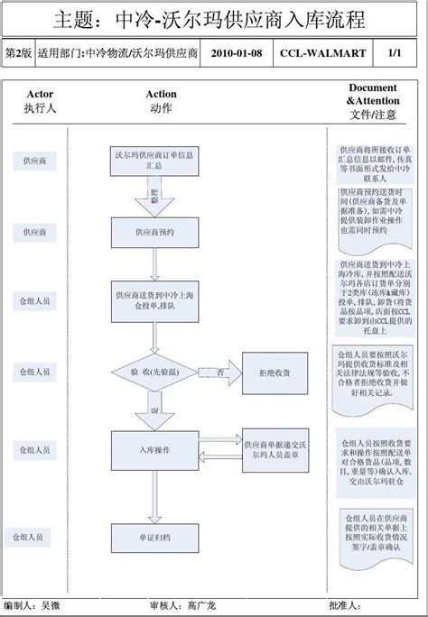 沃尔玛供应商流程word文档在线阅读与下载无忧文档