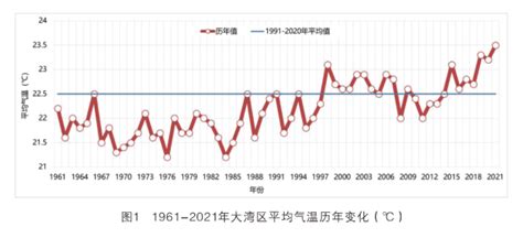 粤港澳联合发布气候监测公报 去年大湾区气温创历史新高 南方网