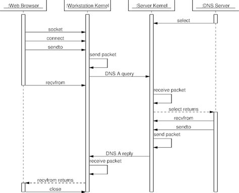 Sequence Diagram Example A Dns Query