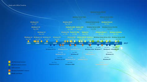 Historia Del Sistema Operativo Windows Timeline Timetoast Timelines - Riset