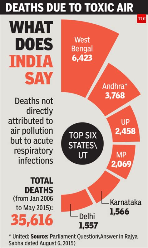 Infographic: Why India needs to worry about its air pollution - Times ...