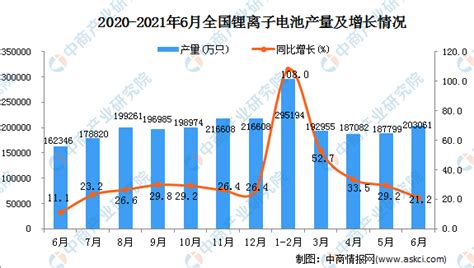 2021年6月中国锂离子电池产量数据统计分析 中商情报网