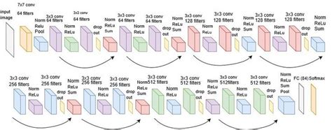 Proposed Modified Resnet Architecture For Bangla Hcr In The