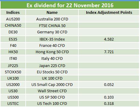 Ex-dividend 22.11.2016 | IC Markets | Official Blog