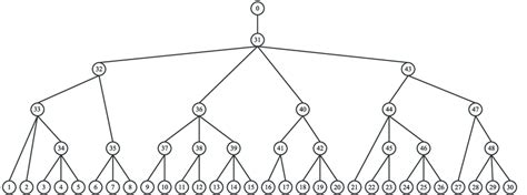 General tree topology. | Download Scientific Diagram